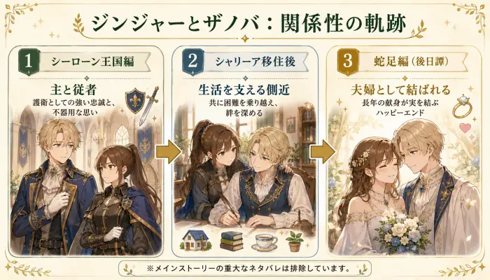 ジンジャーとザノバの関係性変化フロー図