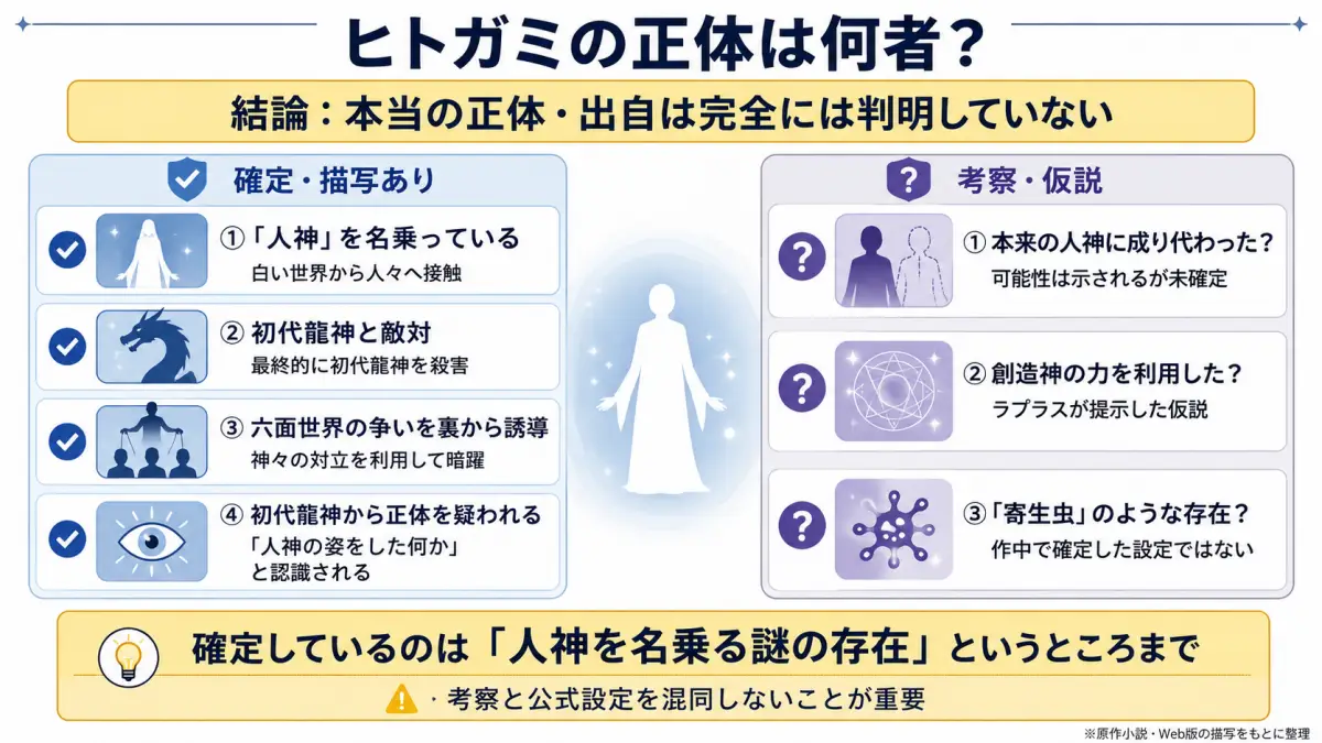無職転生のヒトガミの正体について作中で確定している情報とラプラスによる考察を分けて整理した図解