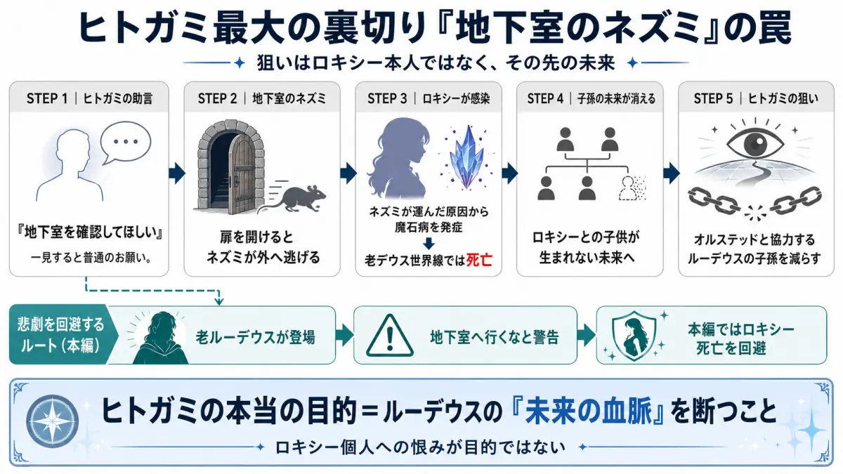 無職転生でヒトガミが地下室のネズミを利用してロキシーを魔石病に感染させ子孫誕生を防ごうとした未来を整理した図解