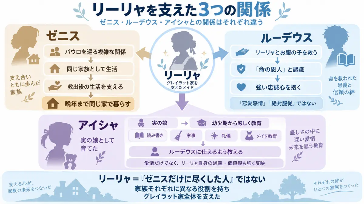 無職転生のリーリャについてゼニスとは長年家族として暮らし、ルーデウスには命の恩人として忠誠を抱き、娘アイシャには厳しい教育を施した関係を整理した図解