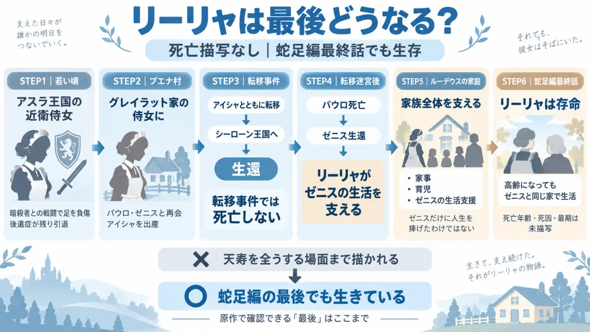 無職転生のリーリャについて近衛侍女時代、グレイラット家の侍女、フィットア領転移事件、パウロ死亡後のゼニスの世話、蛇足編最終話での生存までを整理した図解