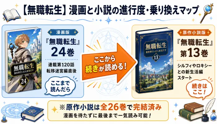 漫画版無職転生24巻と連載120話の続きが、原作小説版無職転生の第13巻に対応していることを示す図解
