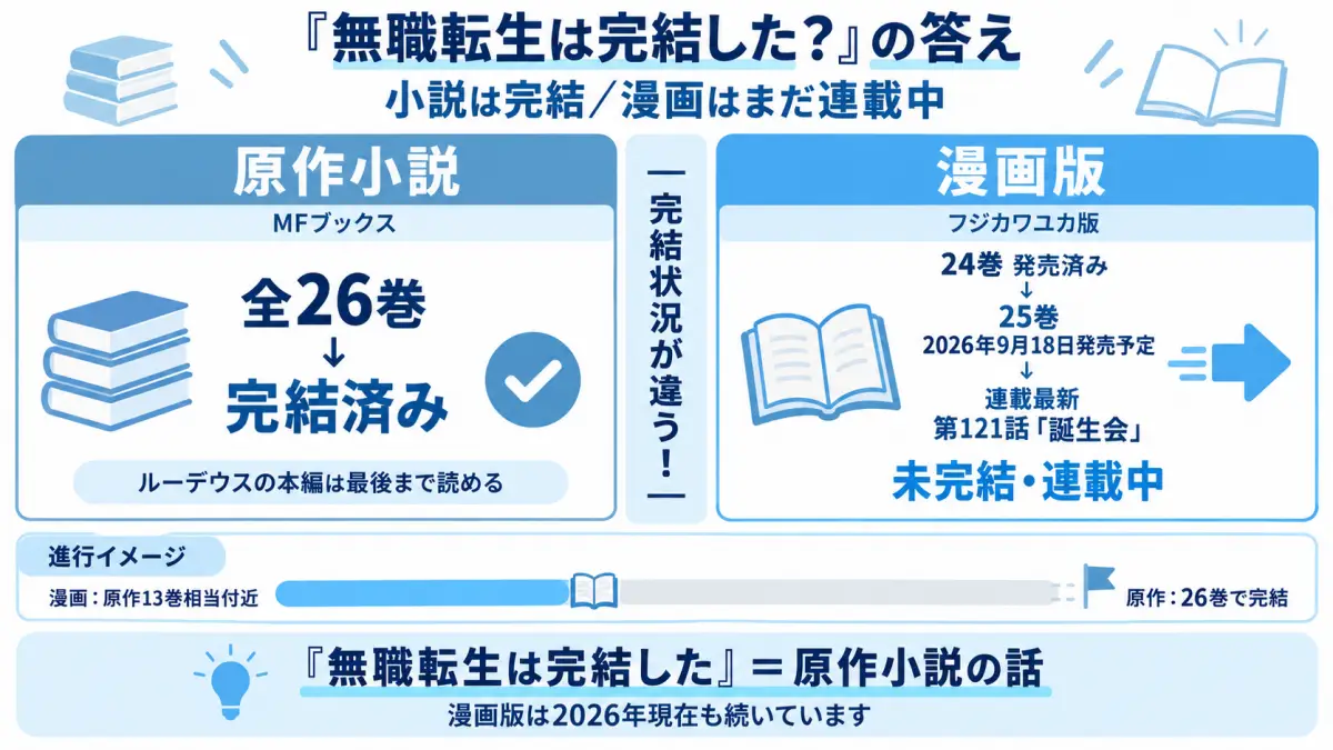 2026年9月時点の無職転生について原作小説は全26巻で完結済み、本編漫画は24巻発売済みで25巻が9月18日発売予定、連載は121話まで進んでいることを整理した図解