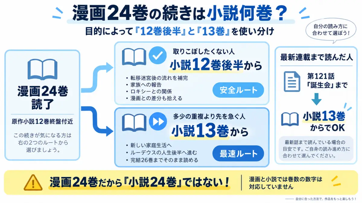 漫画版無職転生24巻を読んだ後は取りこぼしを避けるなら原作小説12巻後半、先を急ぐなら13巻から読むのがおすすめだと示した乗り換え図