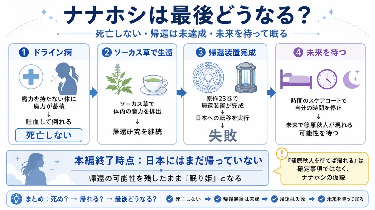 無職転生のナナホシがドライン病から生還し帰還装置を完成させるものの日本への転移に失敗し未来を待つため眠りにつく結末を整理した図解