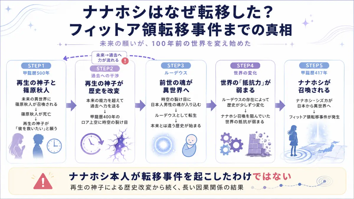 無職転生で再生の神子による歴史改変からルーデウスの転生、世界の抵抗力低下、ナナホシ召喚、フィットア領転移事件へつながる因果関係を整理した図解