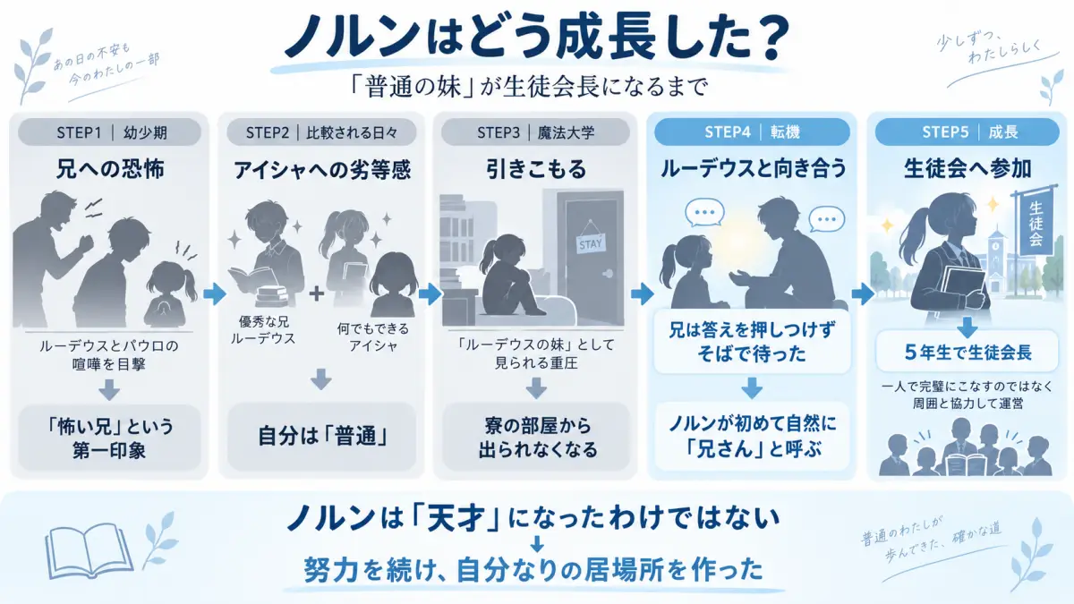 無職転生のノルンが兄ルーデウスやアイシャへの劣等感を抱え、魔法大学で引きこもった後、生徒会へ入り生徒会長になるまでの成長を整理した図解