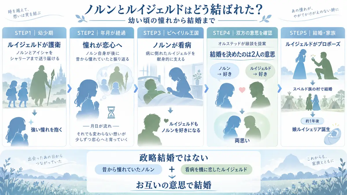 無職転生のノルンとルイジェルドについて、幼少期の護衛と憧れ、ビヘイリル王国での看病、両思い、プロポーズ、結婚、娘ルイシェリア誕生までを整理した図解