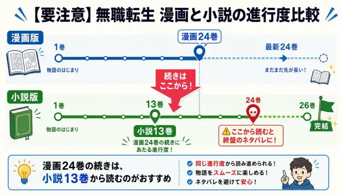 漫画版24巻の進行度が、小説版13巻に該当することを示す比較タイムライン図