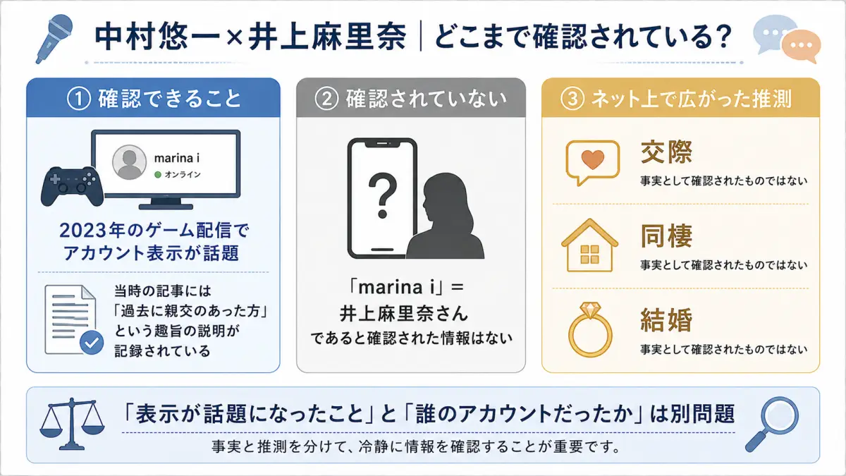 中村悠一さんと井上麻里奈さんの結婚・交際説について、確認できる情報、未確認情報、ネット上の推測を3段階で整理した図解