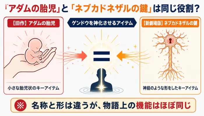 「アダムの胎児」と「ネブカドネザルの鍵」の同一性を示す図解