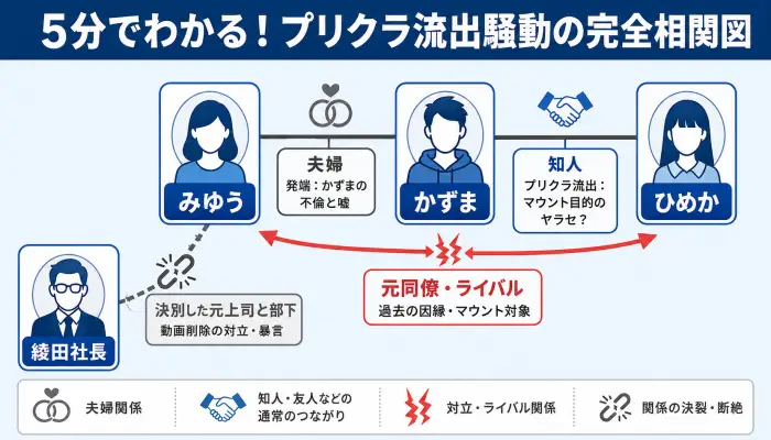 みゆう、かずま、ひめか、綾田社長の4者の関係性と騒動の発端を示す相関図イラスト。