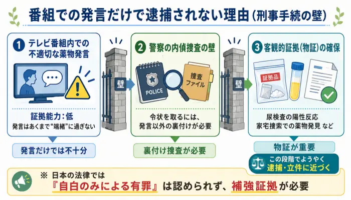 テレビでの不適切発言から逮捕に至るまでのプロセスを示した図解。発言だけでは証拠不十分であり、家宅捜索や尿検査などの客観的物証が必要であることを解説。