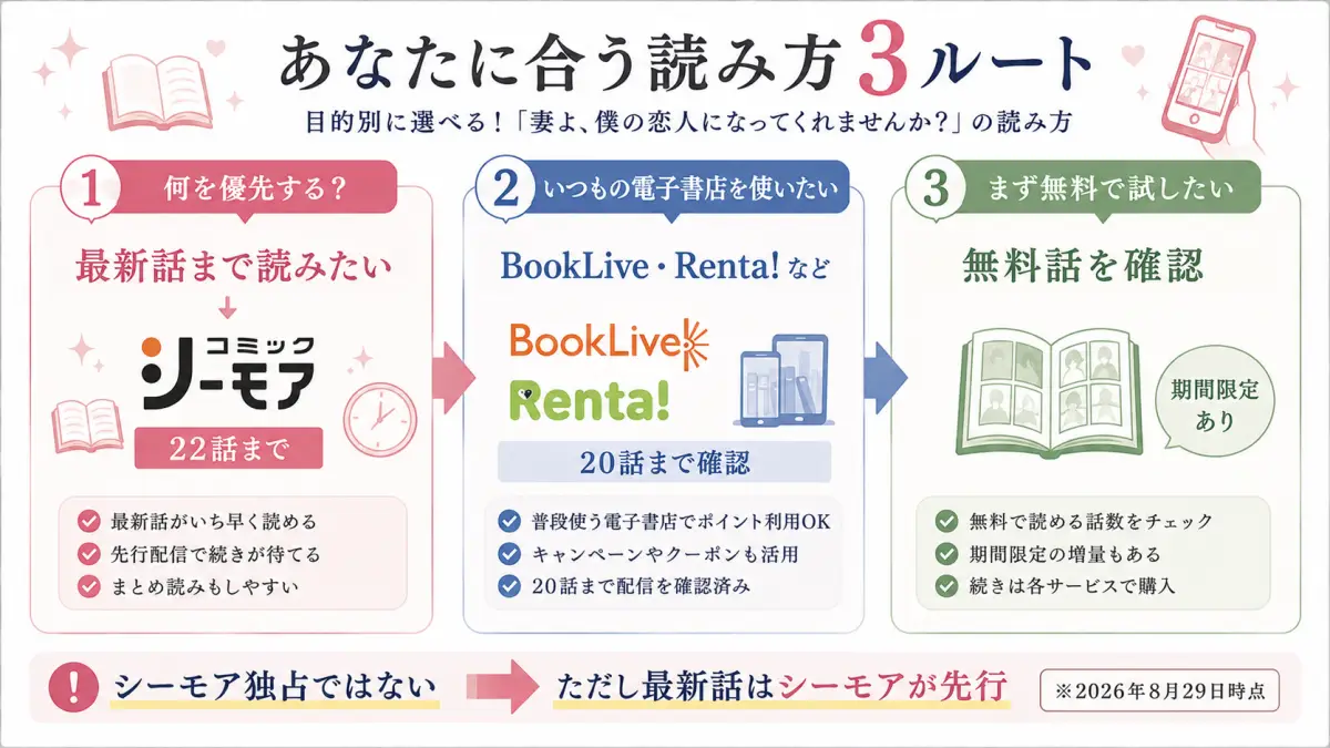 妻よ僕の恋人になってくれませんかを読む方法を最新話・いつもの電子書店・無料の3つの目的別に整理した図解