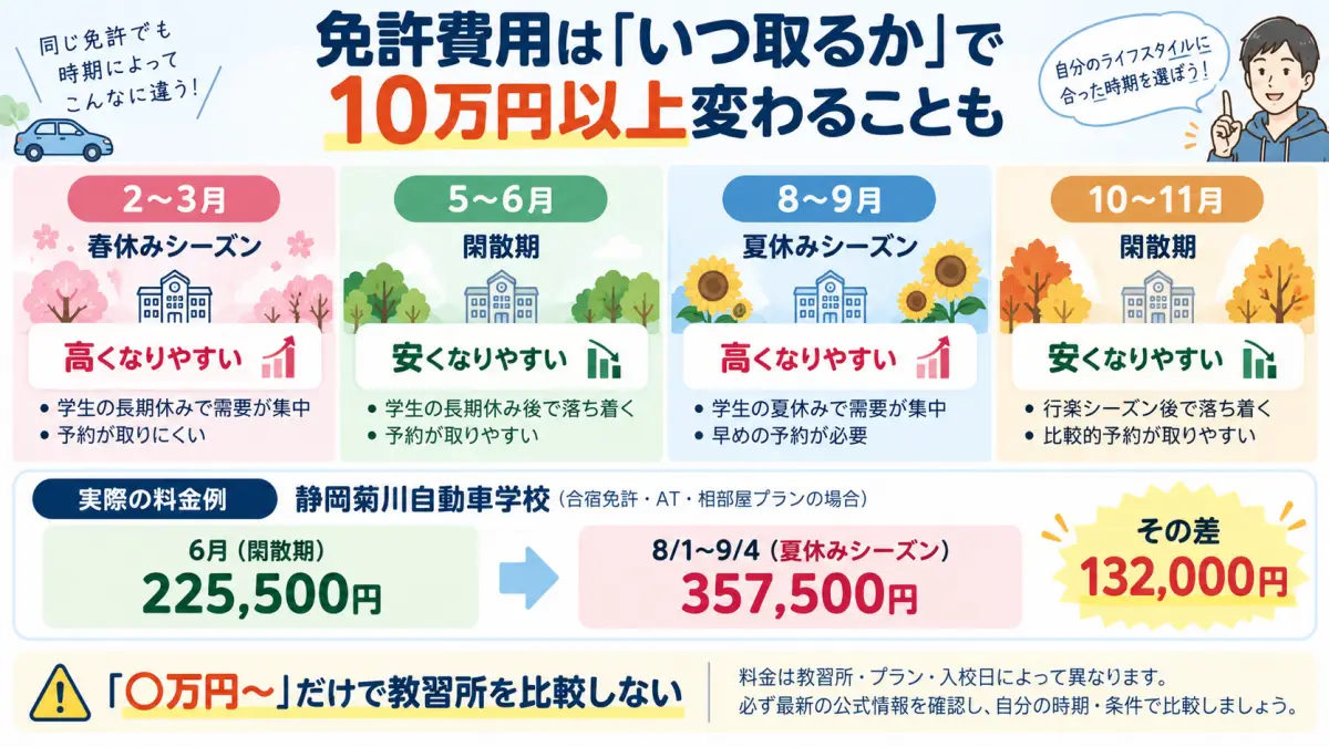 合宿免許の料金が春休みや夏休みに高くなり、閑散期には安くなりやすい傾向と料金差を示した図解