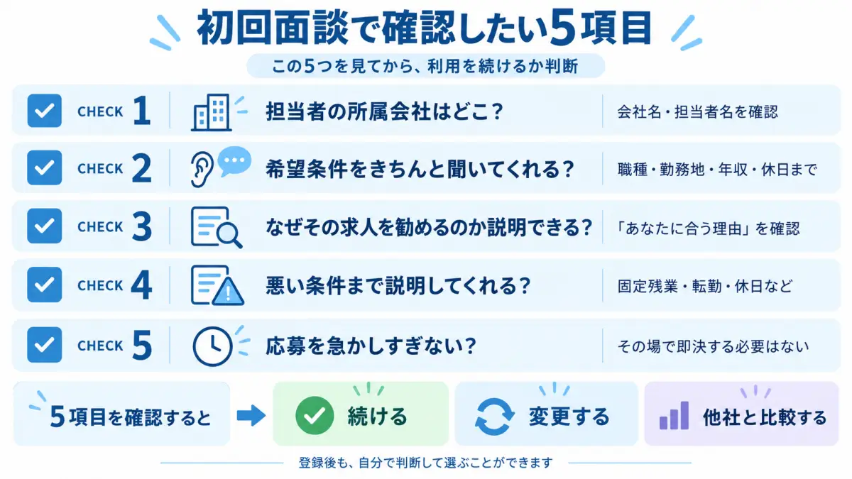 キャリカミの初回面談で担当者の所属会社や求人の推薦理由など確認したい5項目をまとめたチェックリスト図解