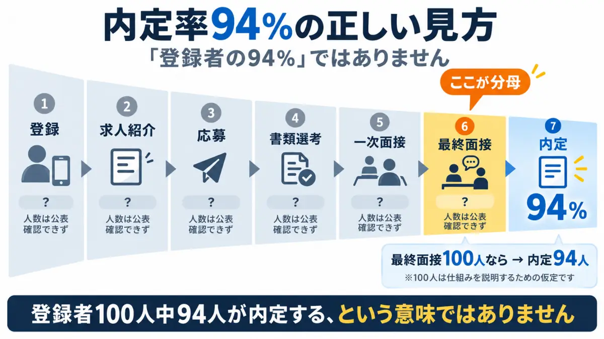 キャリカミの内定率94%が登録者全体ではなく最終面接まで進んだ人を分母としていることを示す図解