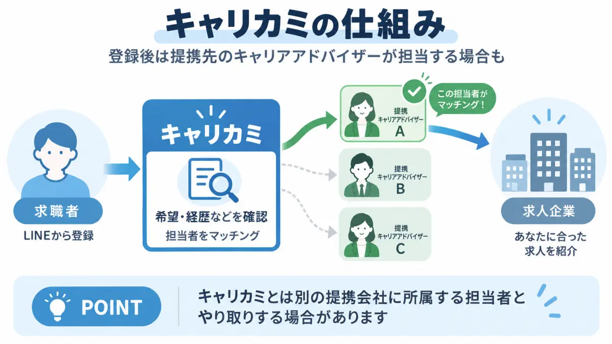 キャリカミが求職者と複数の提携キャリアアドバイザーをつなぎ求人企業への転職を支援するマッチング型サービスの仕組み図解