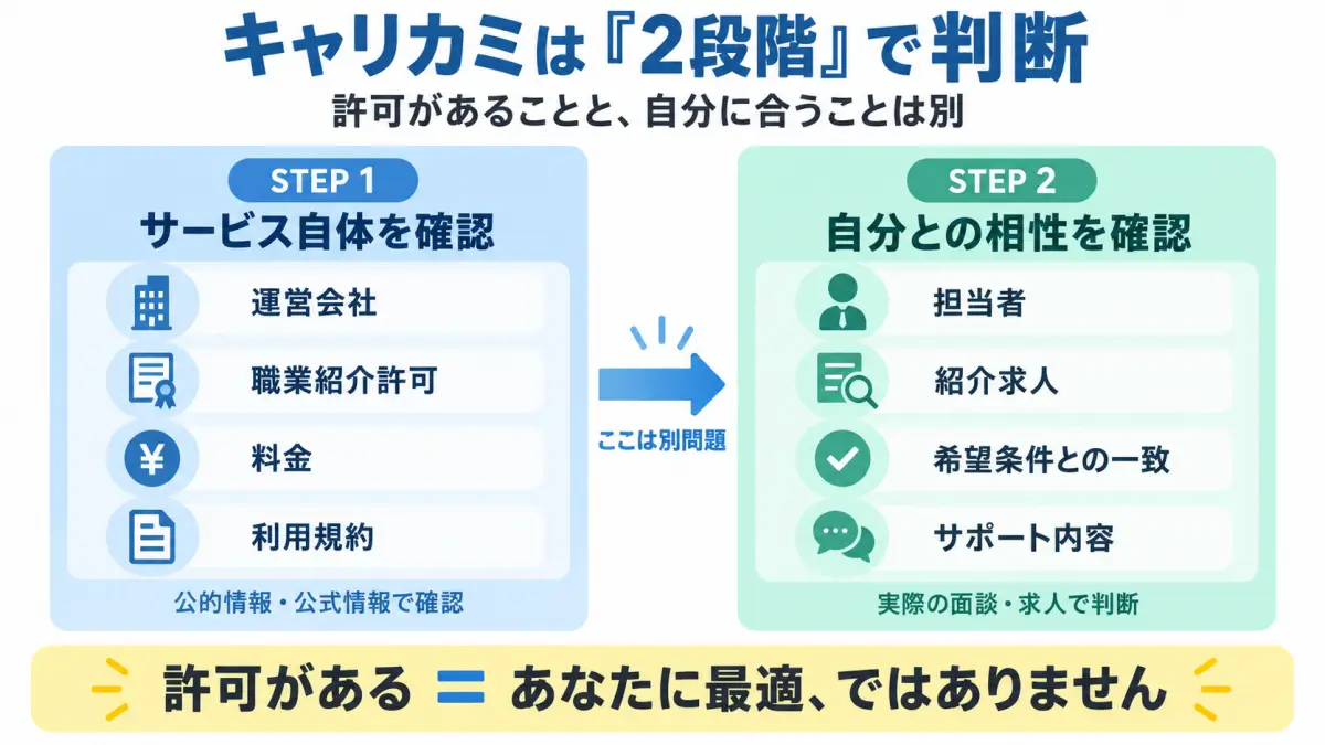キャリカミを運営会社や職業紹介許可などのサービス確認と担当者や求人との相性確認の2段階で判断する図解