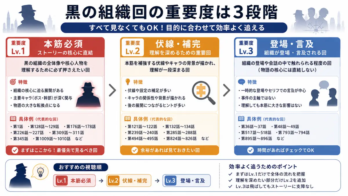 コナン黒の組織関連回を本筋必須、伏線補完、登場・言及の3段階で整理した重要度図解