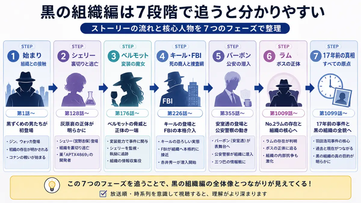 コナン黒の組織編を始まり、シェリー、ベルモット、キール・FBI、バーボン、ラム、17年前の真相の7段階で整理した図解 タイトル: 黒の組織編は7段階で追うと分かりやすい