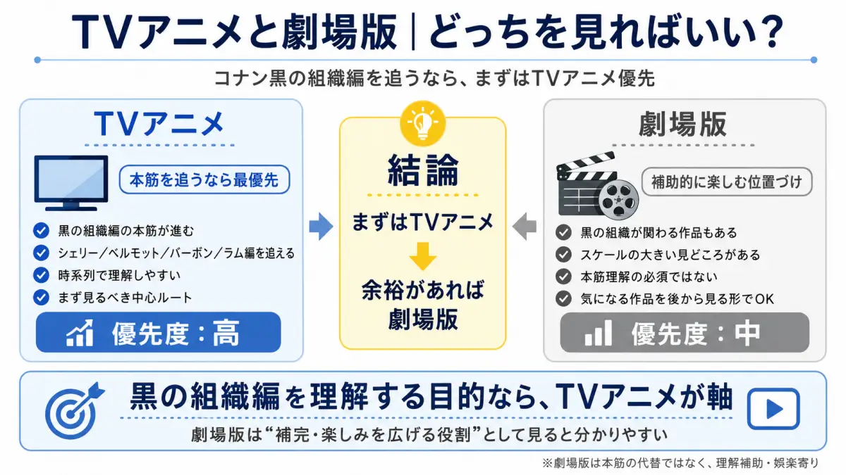 コナン黒の組織編でTVアニメと劇場版のどちらを優先して見るべきか比較した図解