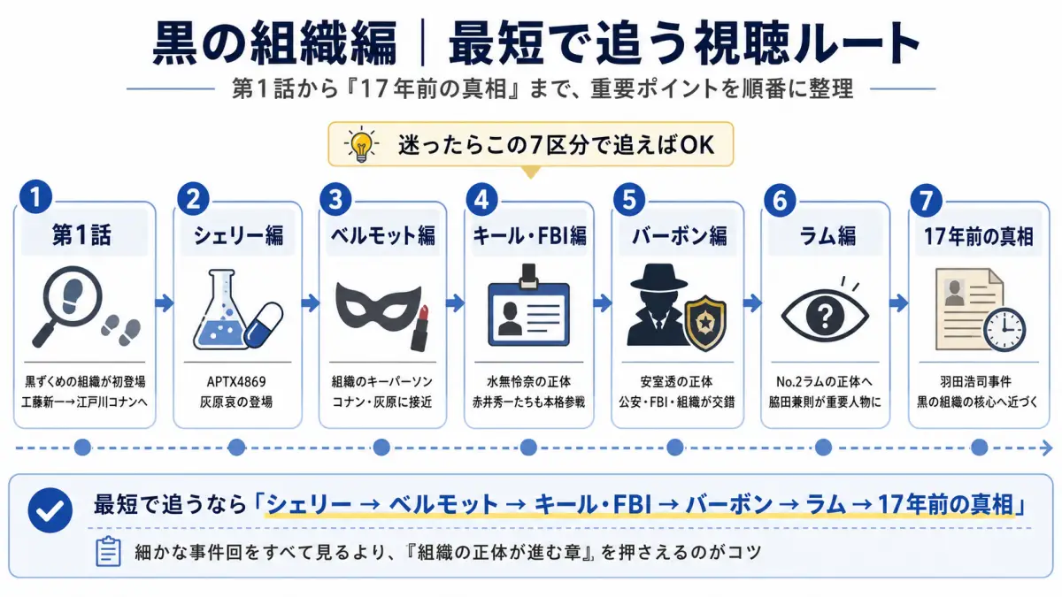 コナン黒の組織編を第1話からシェリー、ベルモット、キール・FBI、バーボン、ラム、17年前の真相まで最短で追う視聴ルート