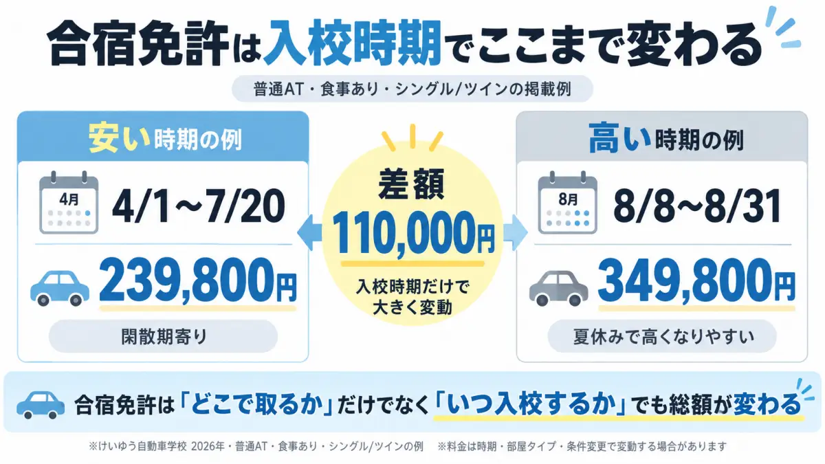 合宿免許の入校時期による239800円と349800円の料金差を比較した図解