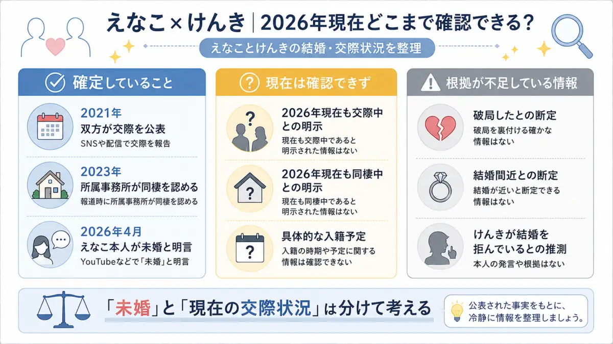 えなことけんきの2026年現在の結婚と交際状況を確定・現在は確認できず・根拠不足に分けた図