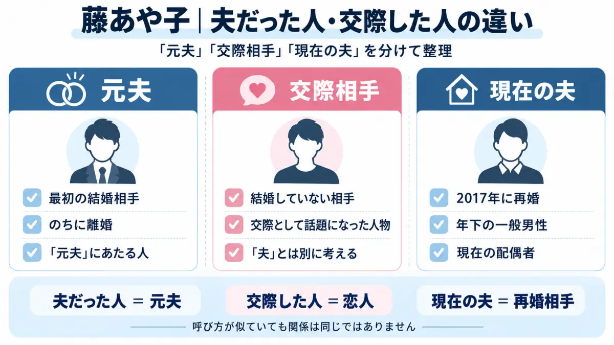 藤あや子の元夫・交際相手・現在の夫の関係を整理した図解