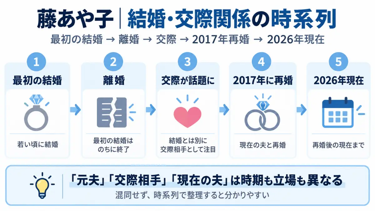 藤あや子の最初の結婚から離婚、交際、2017年の再婚、2026年現在までを整理した時系列図