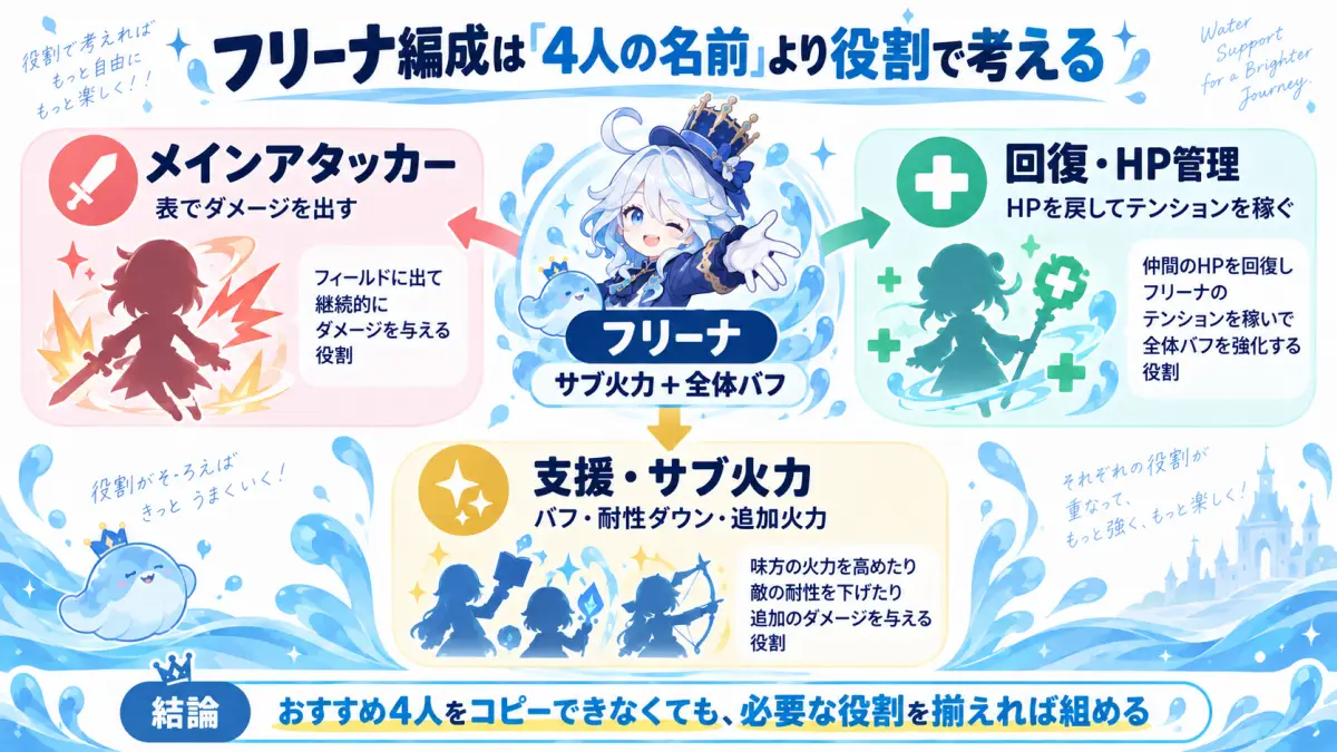 フリーナの必要元素チャージ効率を水元素キャラ数やスキル回数から判断するER診断フローチャート