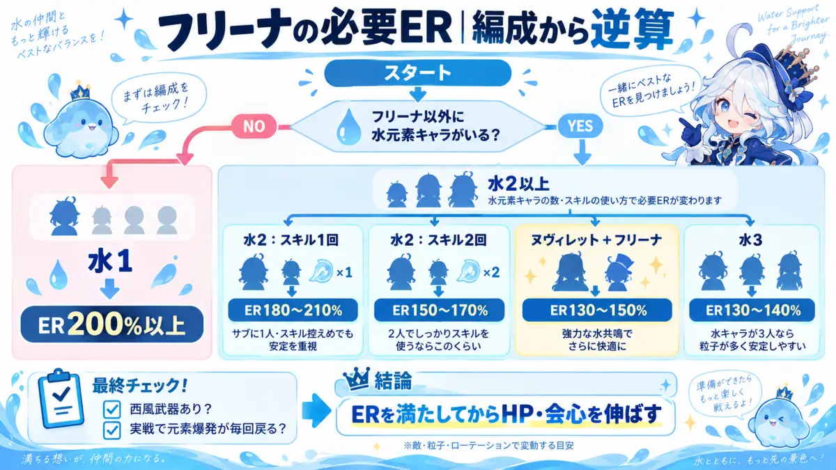 フリーナとヒーラーによるHP減少、回復、テンション増加、元素爆発バフの循環を示した図解