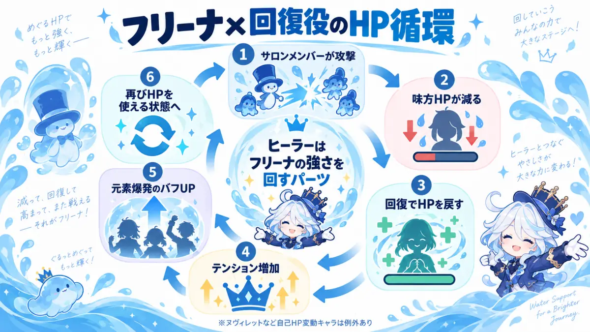 フリーナのパーティをメインアタッカー、回復・HP管理、支援・サブ火力の役割から組む方法を示した図解