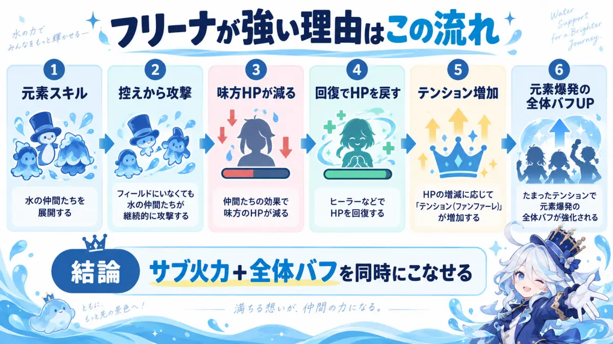 原神のフリーナが強い理由として元素スキル、HP減少、回復、テンション、全体バフの流れを示した図解