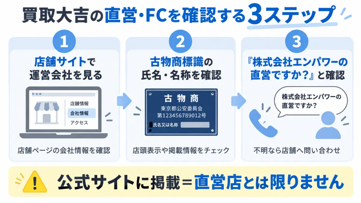 買取大吉の直営店とFC店を運営会社、古物商標識、店舗への問い合わせで確認する3ステップ