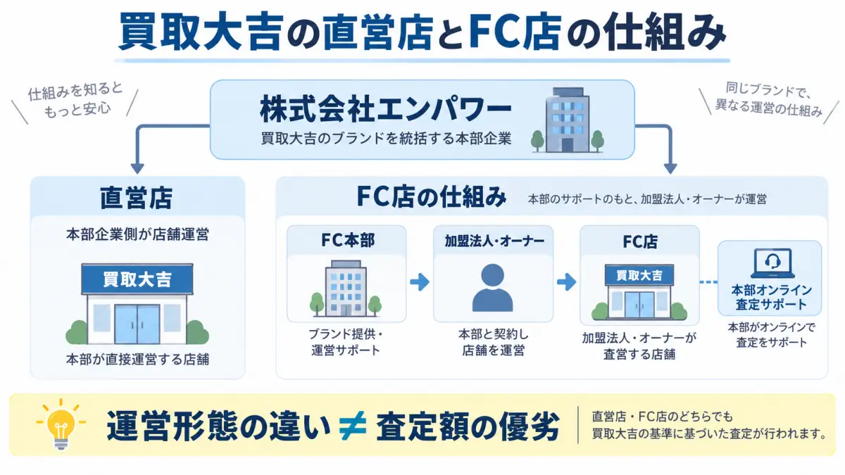 株式会社エンパワーと買取大吉の直営店、FC店、本部オンライン査定サポートの関係図