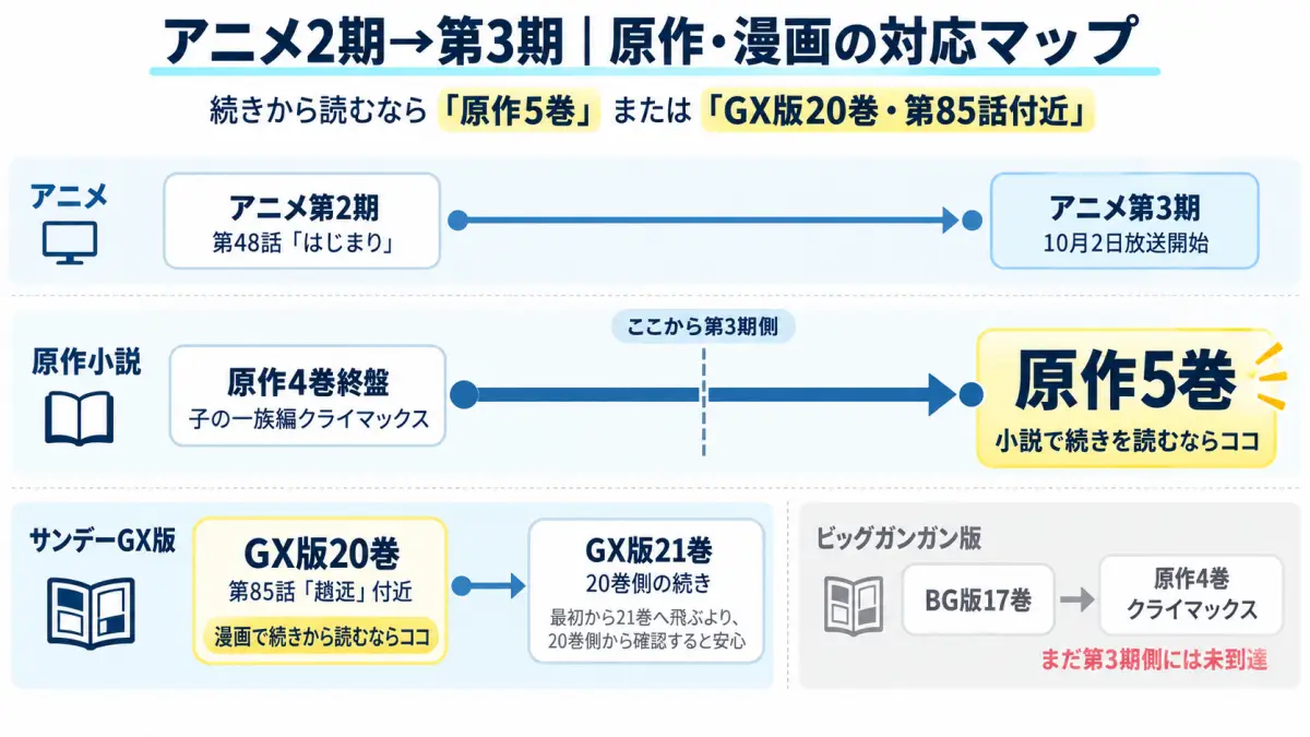 薬屋のひとりごとアニメ第2期から第3期までの原作5巻、サンデーGX版20巻85話、21巻、ビッグガンガン版17巻の対応を整理した図解