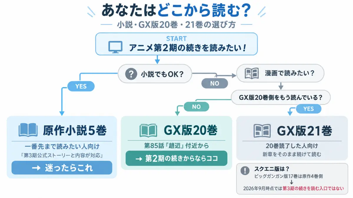 薬屋のひとりごと第2期の続きを原作5巻、サンデーGX版20巻85話、21巻のどこから読むか判断できるフローチャート 