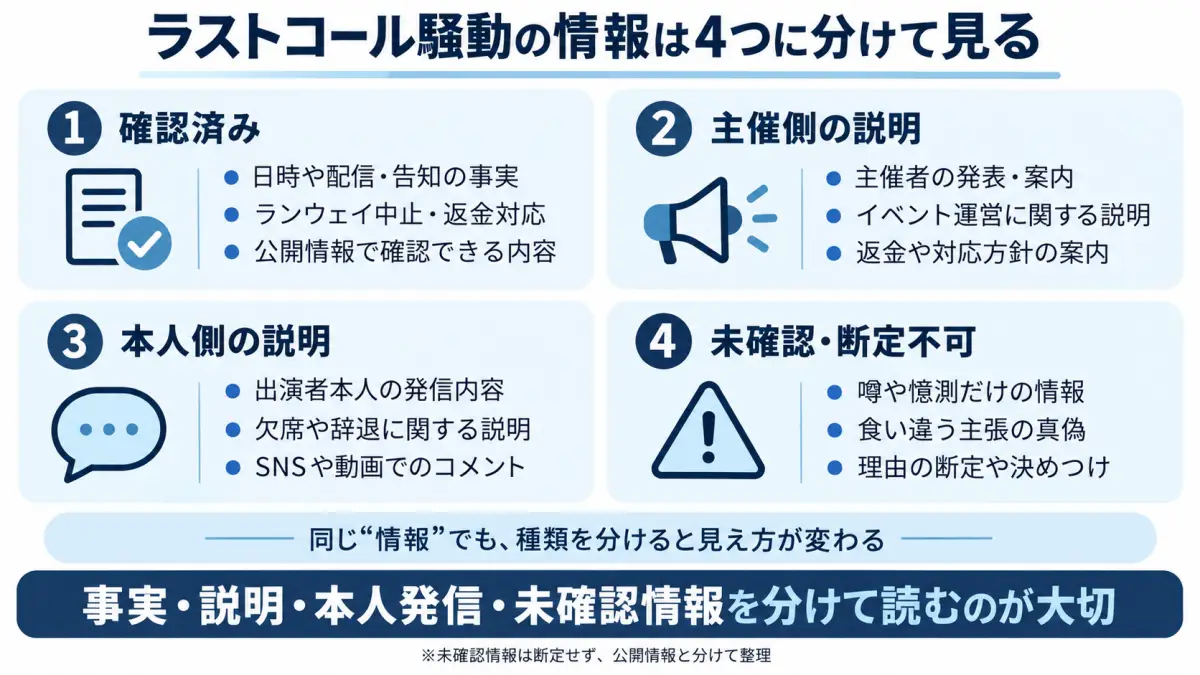 ラストコールコレクションの情報を確認済み、主催側の説明、本人側の説明、未確認の4種類に分類した図解