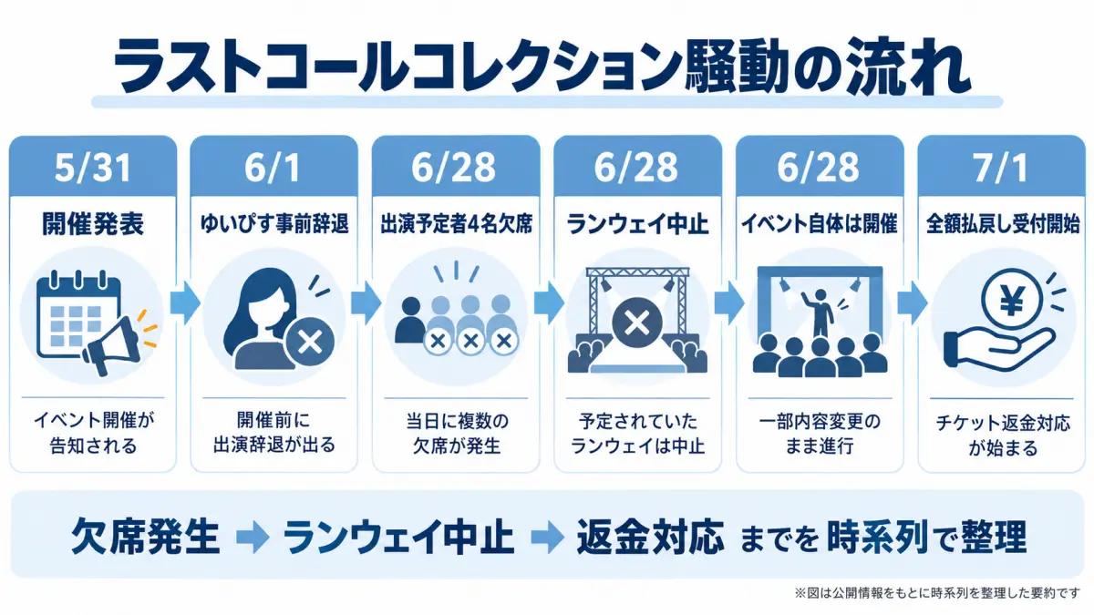 ラストコールコレクションで出演者欠席からランウェイ中止、全額返金までに何があったのかを時系列で整理した図解