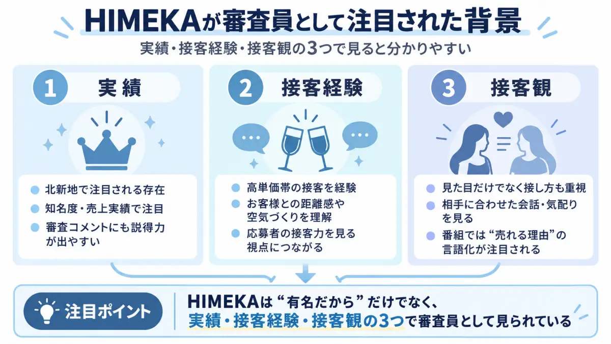 HIMEKAがLAST CALLの審査員として注目された背景を実績・接客経験・接客観の3点で整理した図解