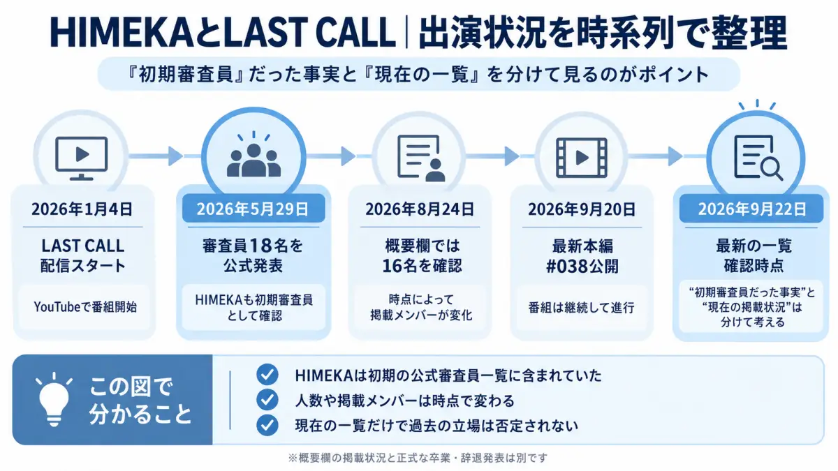 HIMEKAのLAST CALL出演状況を2026年1月から9月まで時系列で整理した図解