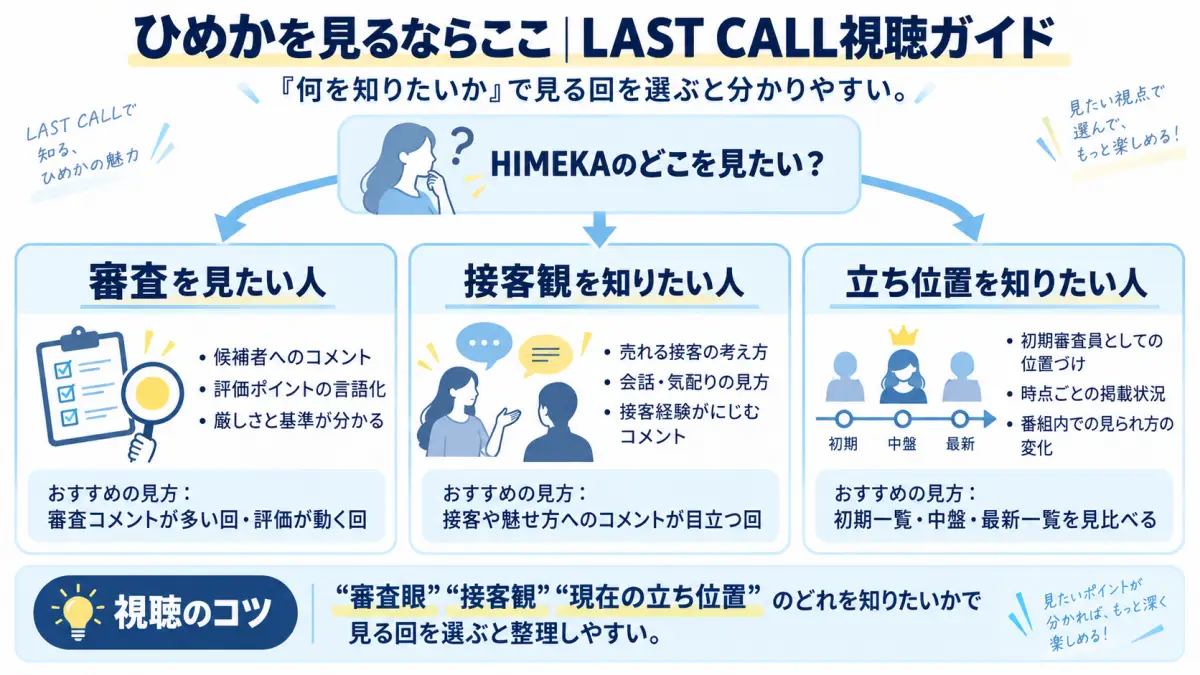 LAST CALLでHIMEKAを見る場合に審査・接客・番組内の立ち位置ごとのおすすめ回を整理した図解