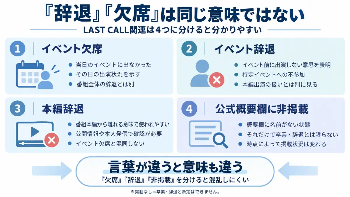 LAST CALLのイベント欠席・イベント辞退・本編辞退・公式概要欄非掲載の違いを整理した図解