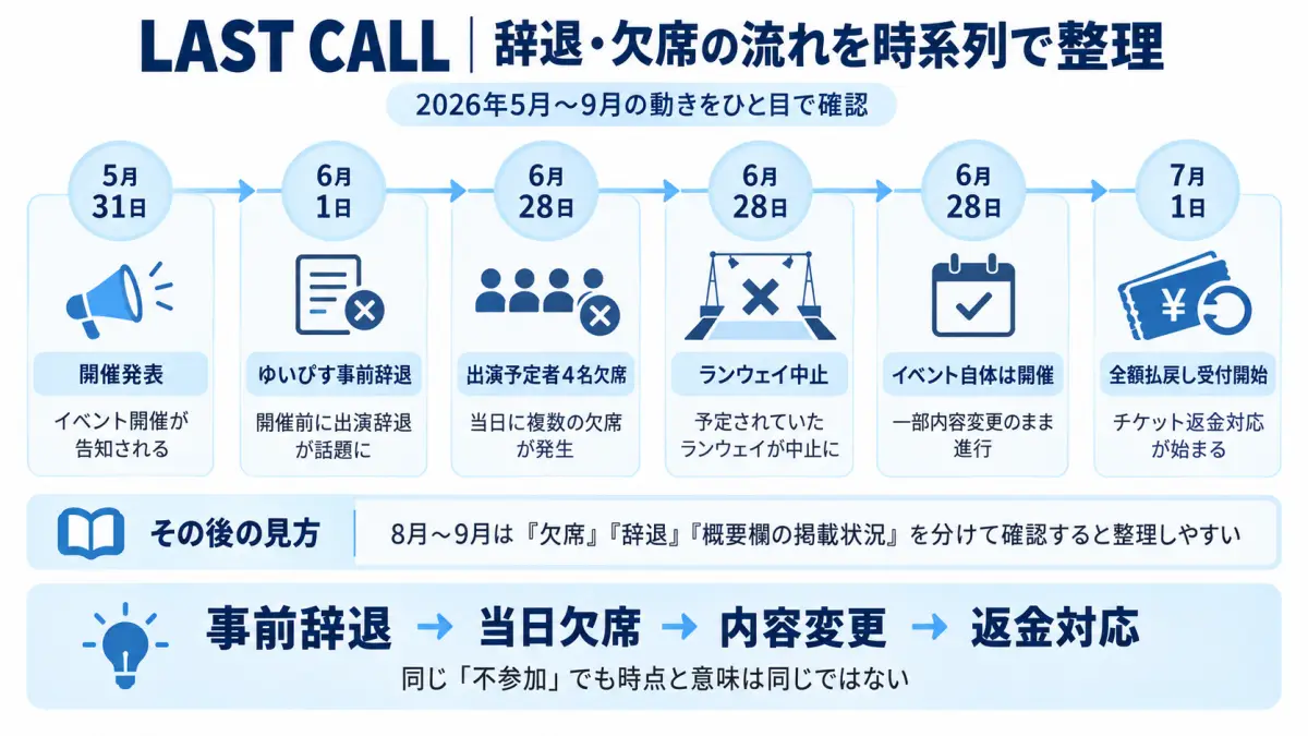 lastcall-withdrawal-timeline.webp
