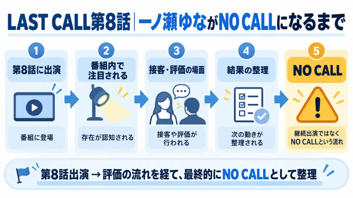 LAST CALL第8話で一ノ瀬ゆなが出演してからNO CALLになるまでの流れを整理した図解