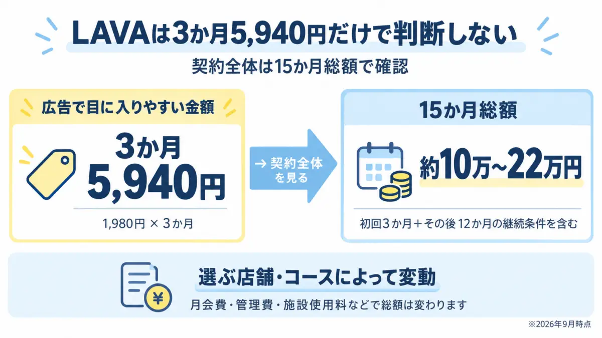 LAVAの3か月5,940円という初期料金と、継続条件を含む15か月総額約10万円から22万円を比較した図解