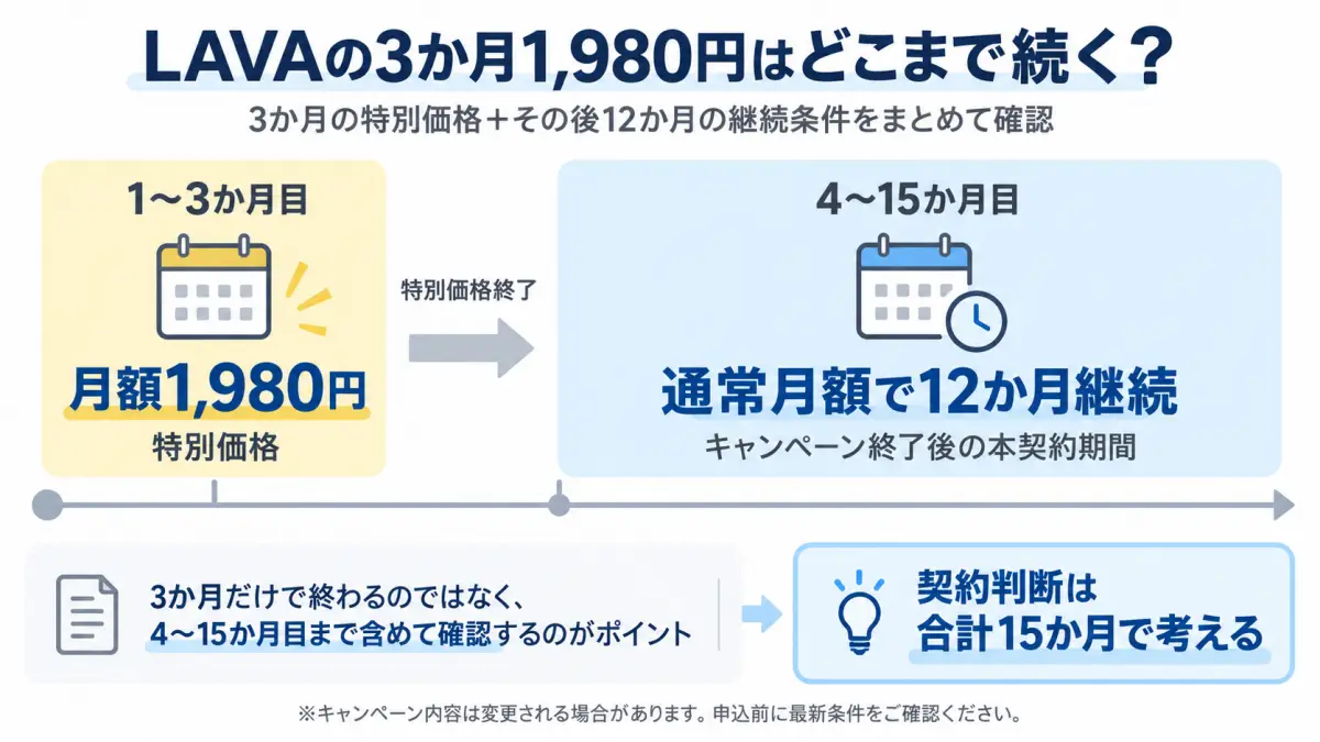 LAVAの3か月1,980円キャンペーンと、その後12か月の継続条件を合わせた15か月の契約期間図解