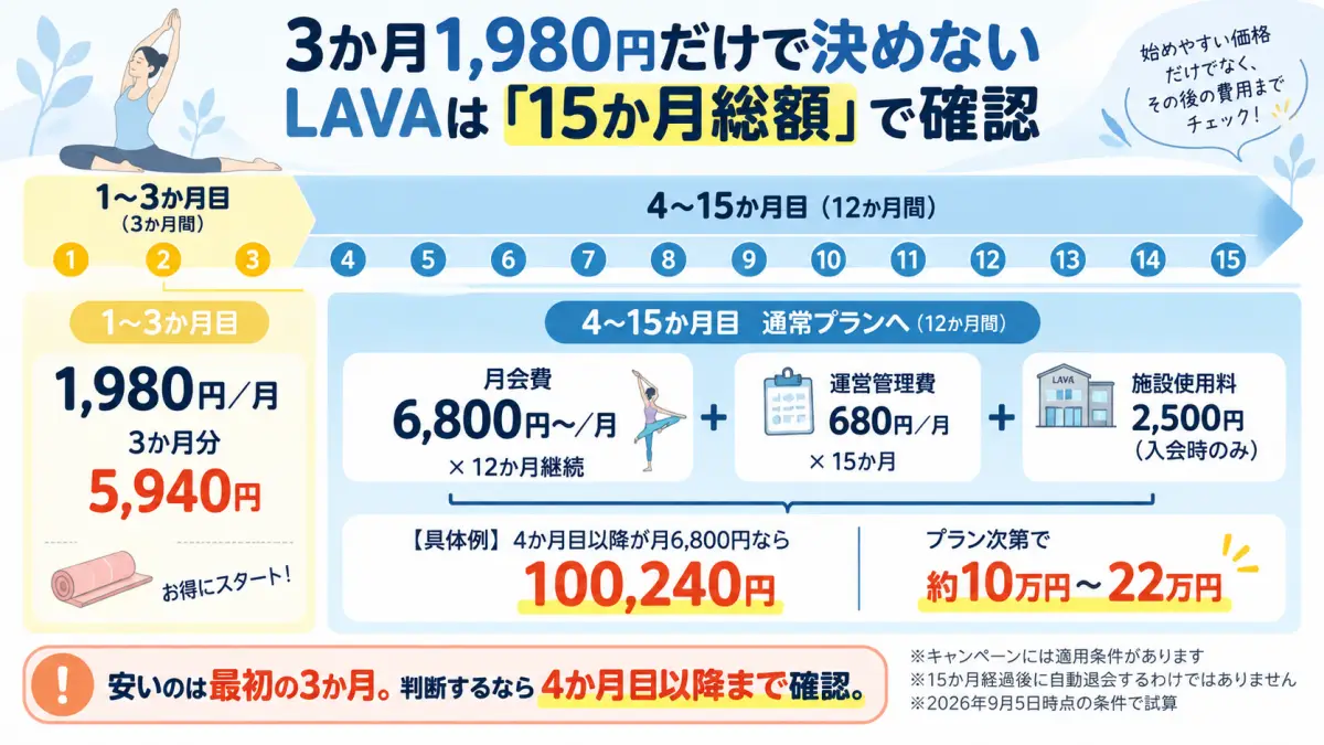 LAVAの3か月月額1,980円キャンペーンを特別価格終了後12か月の継続と運営管理費・施設使用料を含む15か月総額で判断する図解